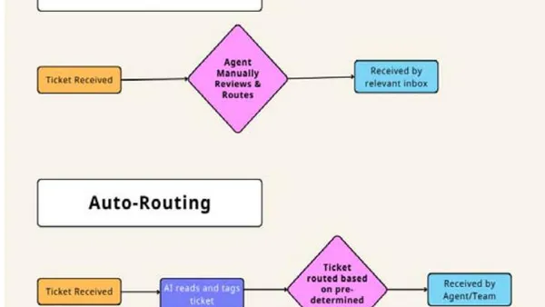 Intelligent Ticket Assignment System: Leveraging Deep Machine Learning for Enhanced Customer Support