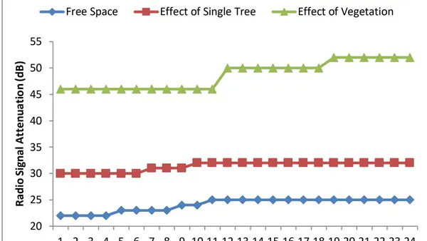 Measurement and Evaluation of Radio Signal Attenuation by Tree Foliage: A Case Study of Federal College of Forestry Jos, Nigeria