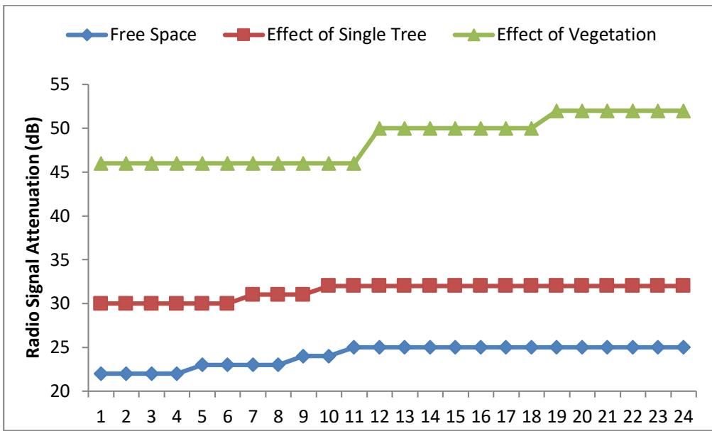 Measurement and Evaluation of Radio Signal Attenuation by Tree Foliage: A Case Study of Federal College of Forestry Jos, Nigeria