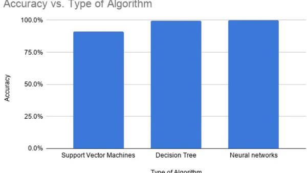 Critique of Various Algorithms for Handwritten Digit Recognition Using Azure ML Studio