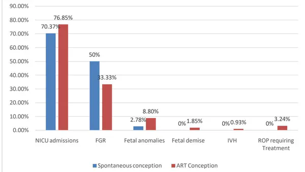 Maternal and Perinatal Outcomes in Twins Conceived Spontaneously Versus by ART – A Prospective Observational Study