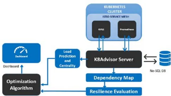 A Network Science-Based Approach for an Optimal Microservice Governance