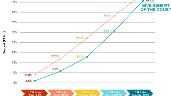 Golden Win-Win Situation Created by CSR