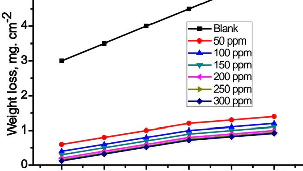 Electrochemical Study by using Candesartan Drug as Green Corrosion Inhibitor of Aluminum Alloy in 1M HCl Medium