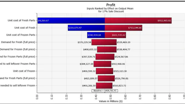 Broiler Farming Risk Assessment: Market Risk Premium Measures and Marketing Strategies