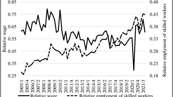 Effects of Technological Change on the Labor Market in Mexico: An Analysis of Autoregressive Vectors for the Manufacturing Sector, 2005-2021