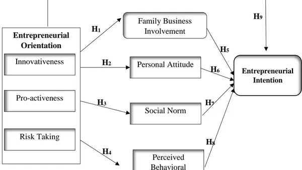 The Effect of Entrepreneurial Orientation on Entrepreneurial Intention