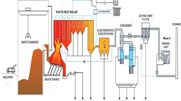 Burning Municipal Solid Waste to Generate Electric Power, a Study in Al-Marj, Libya