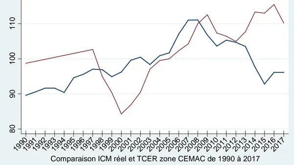 Conditions Monetaires Et Croissance Economique En Zone Cemac