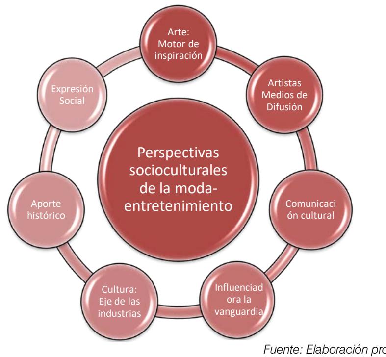 Socio-Cultures Perspectives in the Influence of Entertainment to the Fashion Industry