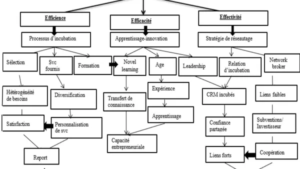 Startup Incubation Performance towards a New Conceptualization: Systematic Literature Review