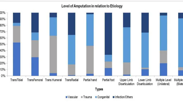 Etiology and Characteristics of Amputations in Saudi Arabia: A Retrospective Study from a Tertiary Rehabilitation Center