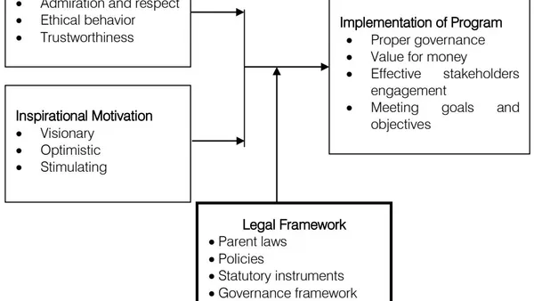 Moderating Role of Legal Framework on Transformational Leadership in Implementation of Digital Literacy Program in Kenya