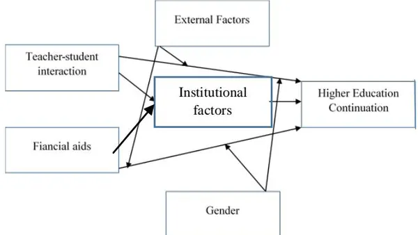 A Conceptual Model for Understanding the Factors Influencing Student Retention in Higher Education Institutions Offering Foreign Degrees During Sri Lankas Economic Crisis