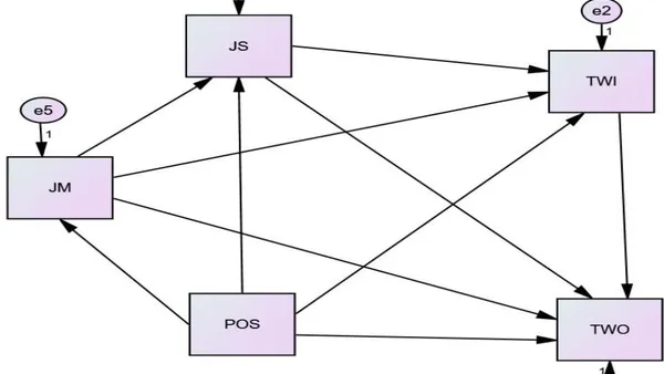 The Nexus of Perceived Organizational Support, Job Satisfaction, Job Motivation on Turnover Intentions of Pharmaceutical Sales Executives using Structural Equation Modeling