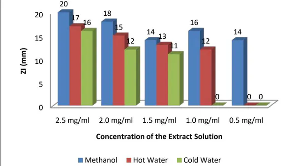 Solvent Polarity and Temperature Effects on Extracted Secondary Metabolite from the Fruit of Tetrapleura Tetraptera and its Antibacterial Potential on Uropathogens