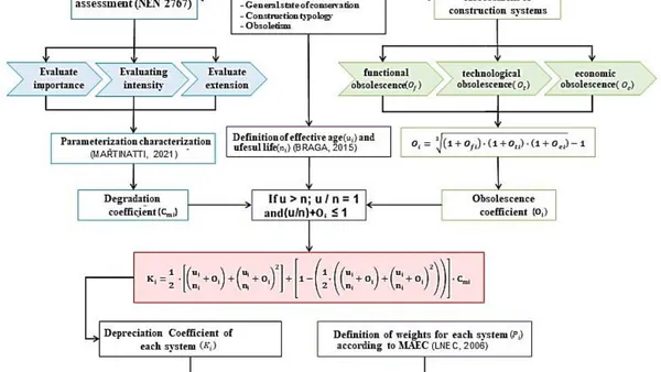 Enhancing Building Depreciation Models Integrating Obsolescence Factors in Modern  Built Heritage