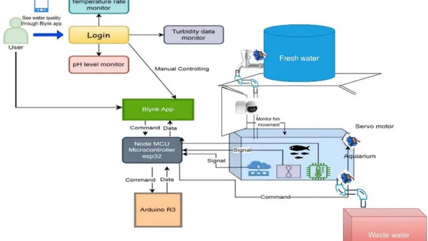An Improved IoT-based Prototype for Fish Feeding and Monitoring System