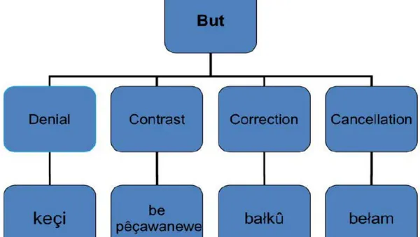 Polysemy of English “But” and Challenges in its Translation into Kurdish