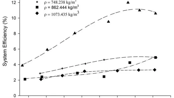 Effects of Biomass Properties on the Performance of a  Gasifier/Genset System