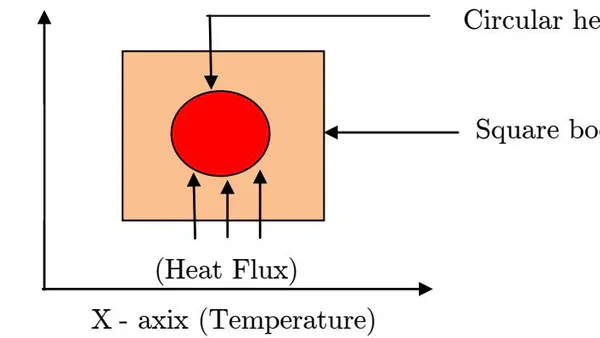 Effects of Heat Transfer of Natural Convection Laminar Flow of Fluid’s Velocity Components and Viscous Dissipation through a Circular Heated Plate on a Square Body