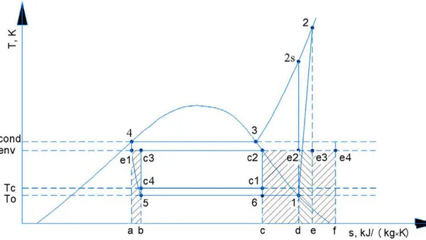 Entropic and Statistical Analysis of Existed Refrigeration Plant for Retail