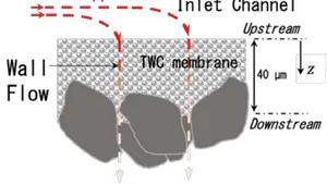Modeling of CO Oxidation by Diffusion of Oxygen Atoms in Ceria-Zirconia Particulates in a Three-Way Catalyst Particle Membrane Filter