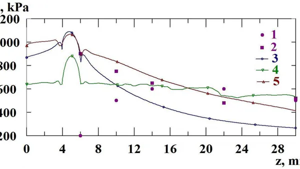 Development of Mathematical Simulation of Hydrodynamic Oscillation Generators