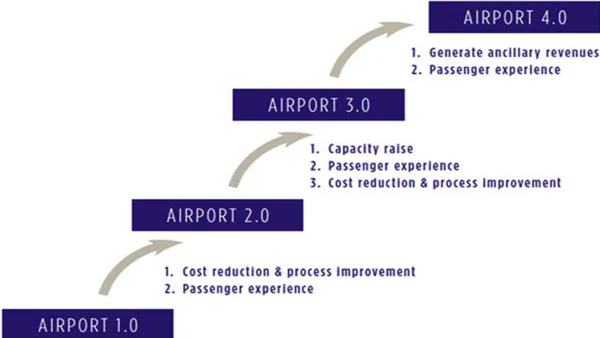 Smart Airport: A Review on Future of the Airport Operation