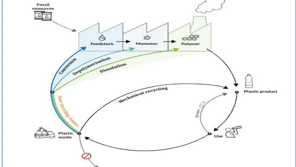 Theme: A Brief Study and one step ahead of Plastic sustainability