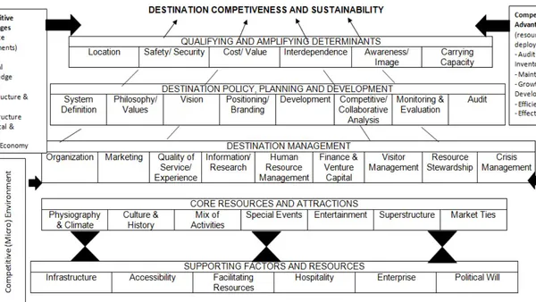 Towards a Model of Convention Bureau Competitiveness
