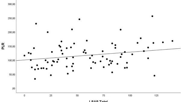 The link between Social Anxiety and Peripheral Inflammatory Markers in  patients with Schizophrenia diagnoses