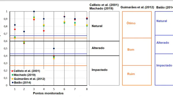 Comparison of Four Protocols For Rapid Assessment of Rivers Applied in the Streams  of Maripá, Parana State, Brazil