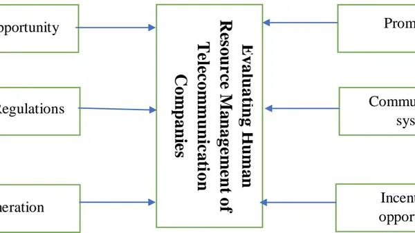 Human Resource Management of Telecommunication Sector in Bangladesh: An Evaluation