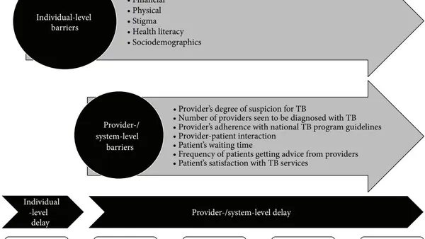 Barriers and Delays in Tuberculosis Diagnosis and Treatment Services: Does Gender Matter?