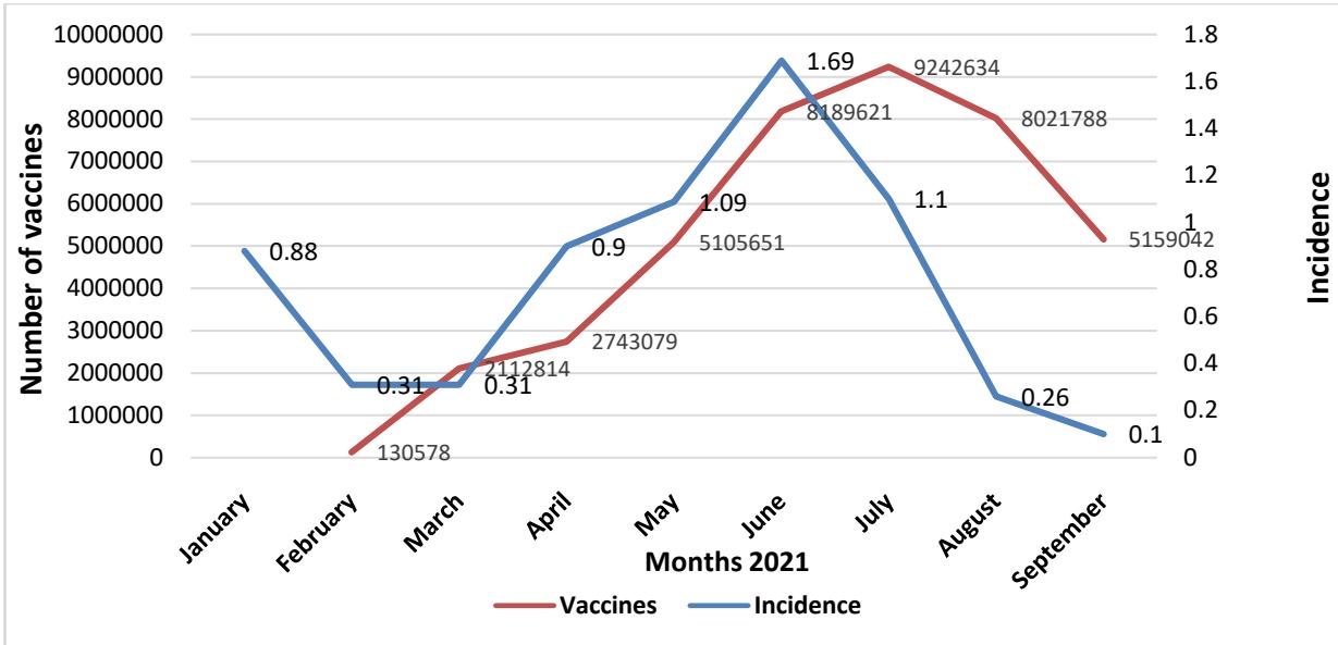 Behavior of the Incidence of COVID-19 and Vaccination against SARS-  CoV-2 in Colombia
