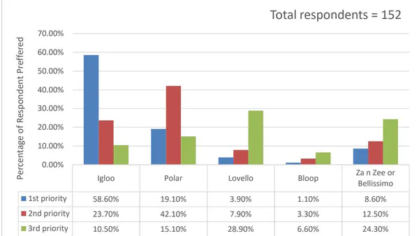 Attributes Influence Customers Towards Ice-Cream Purchase With Brand Preference And Income Effect On purchasing Ice Cream: An Empirical Study on Dhaka City