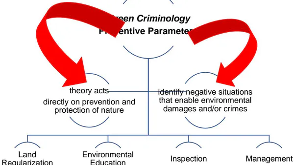Green Criminology and Conservation Units: The Falsification of Preventive Parameters for the Control of Environmental Crimes in Protected Spaces in the  Amazon