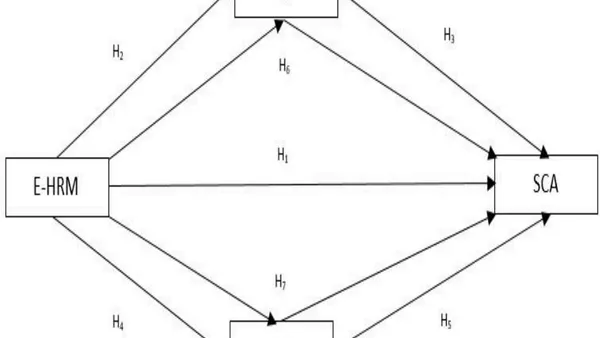 The Effect of Electronic Human Resource Management Systems on Sustainable Competitive Advantages: The Roles of Sustainable Innovation and Organizational Commitment