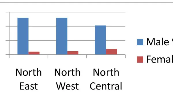 Gender Accessibility to Agricultural Production Resources and Extension Services amongst Rural Farmers in the North-East  Nigeria