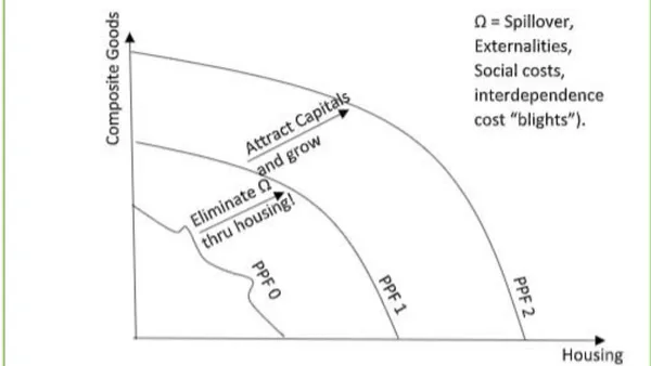 What Is a House? Exploring the Relationship Between Housing and Economic Development
