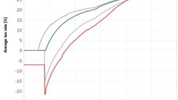 Fifty Years of Italian Personal Income Tax