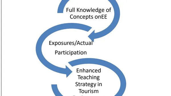 Environmental-Education: Teaching-Approach Model Towards  Environmental-Tourism