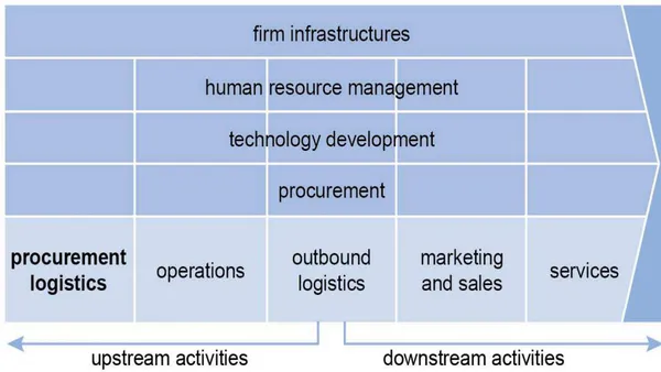 Time for Revitalisation of Value Chain Management: A Reassessment of Porter’s View on Procurement