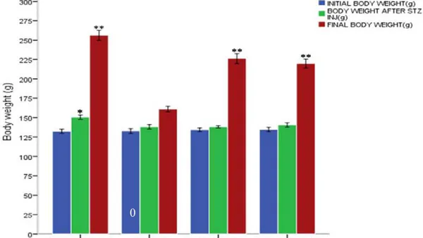 Functional Dietary Supplementation of Okara soybeans residue on Streptozotocin Induced Diabetes Mellitus in Male Wistar Rats
