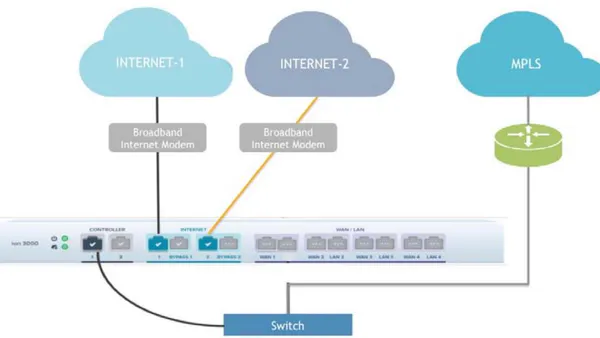 SDWAN (Software Defined-WAN) Technology Evaluation and Implementation