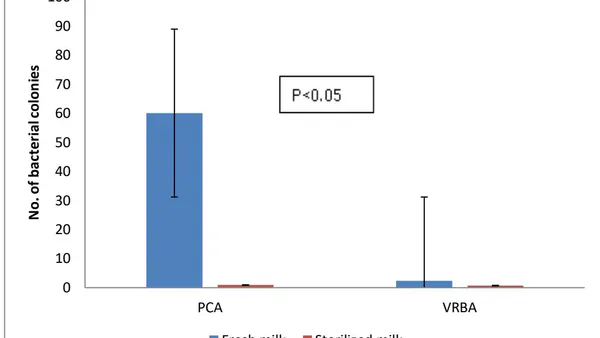 Evaluation of Pasteurization and Sterilization Process on Camel Milk Quality