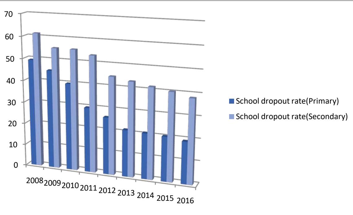 Factors Leading to School Dropout in Bangladesh: An Empirical Approach