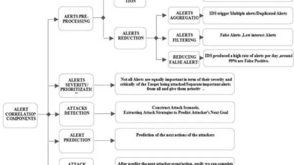 Mobile Adhoc Networks and Networking – An Overview of Existing Intrusion Prevention Techniques and Predictive Intrusion Prevention.