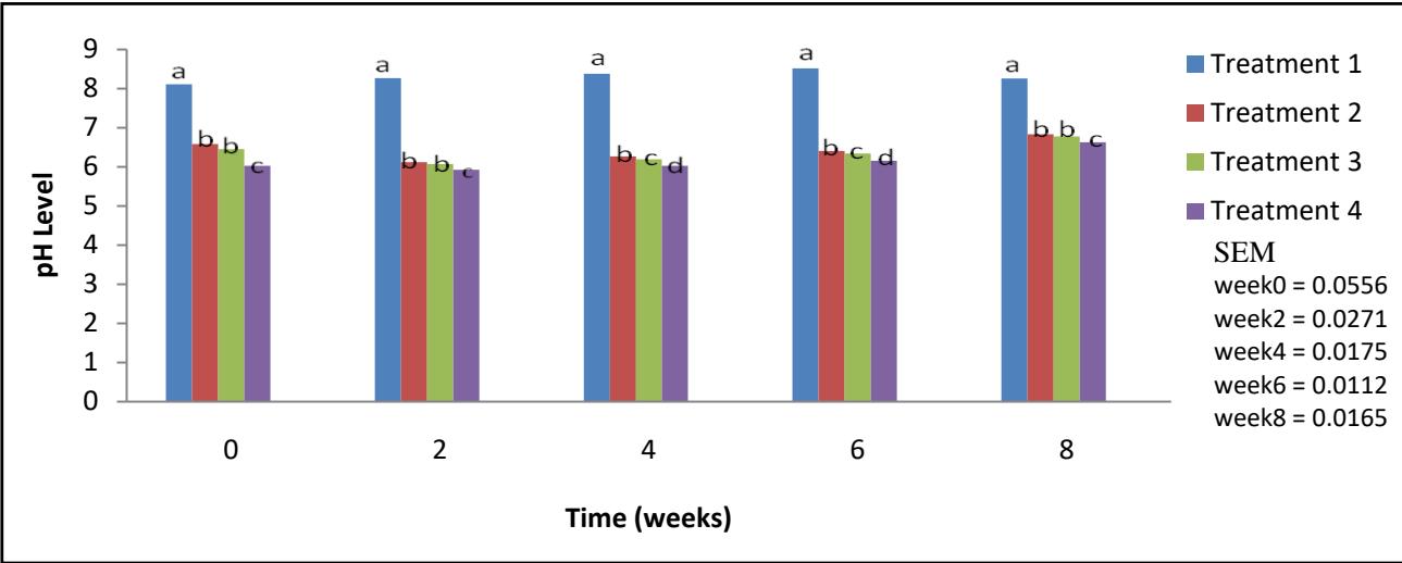 Performance of Broiler Birds Managed on Recycled Litter Treated with Graded Levels of Aluminium Sulphate (Alum)